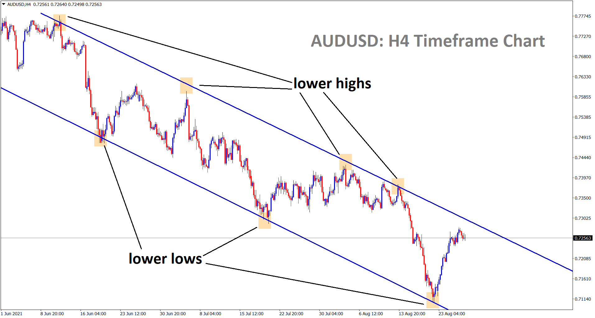 AUDUSD is going to reach the lower high area of the descending channel
