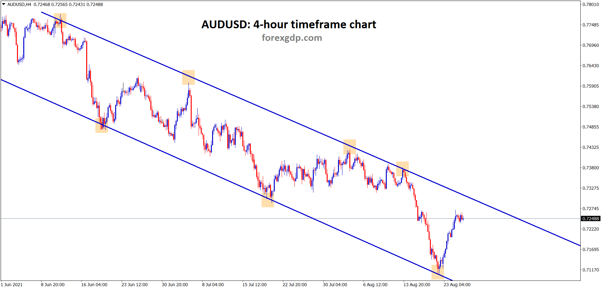 AUDUSD is moving in a clear descending channel range