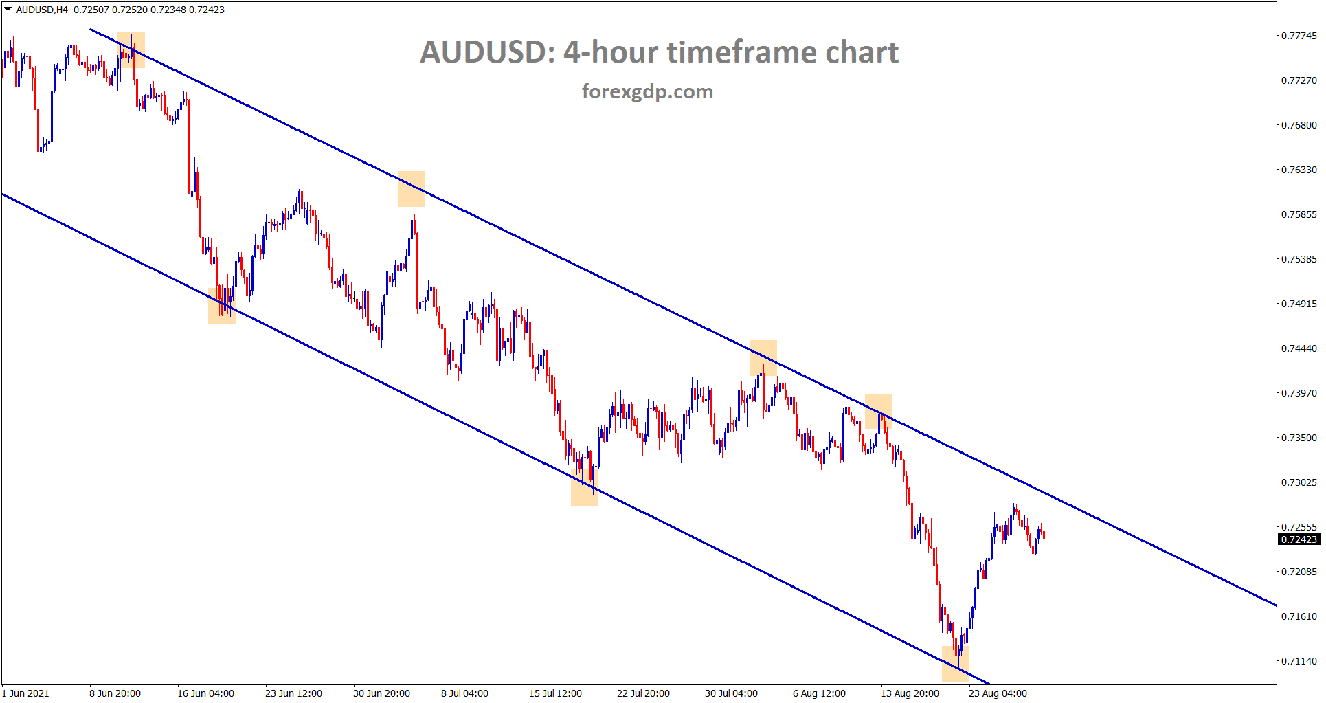 AUDUSD is still moving in a downtrend in a descending channel range