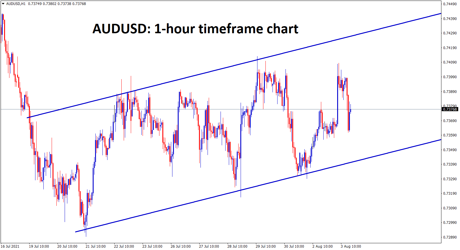 AUDUSD is still ranging and consolidating in a specific price levels