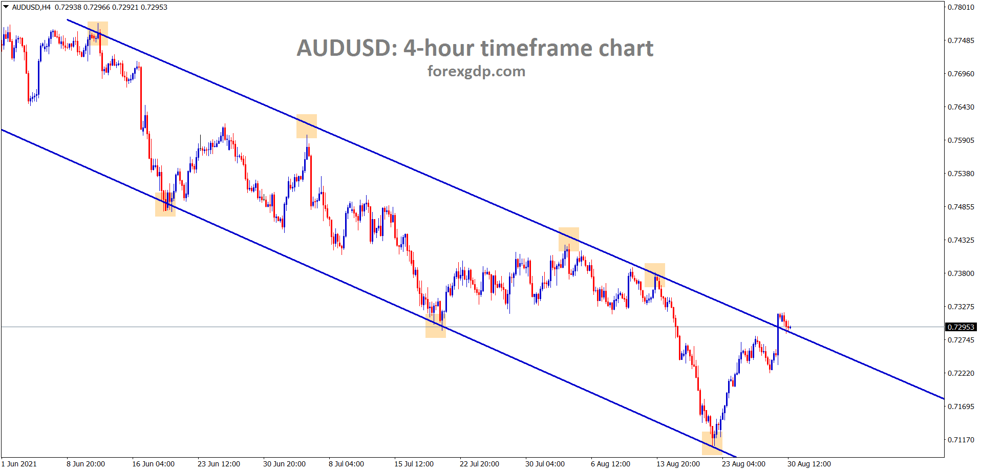 AUDUSD is trying to break the lower high of the descending channel wait for the confirmation of breakout or reversal
