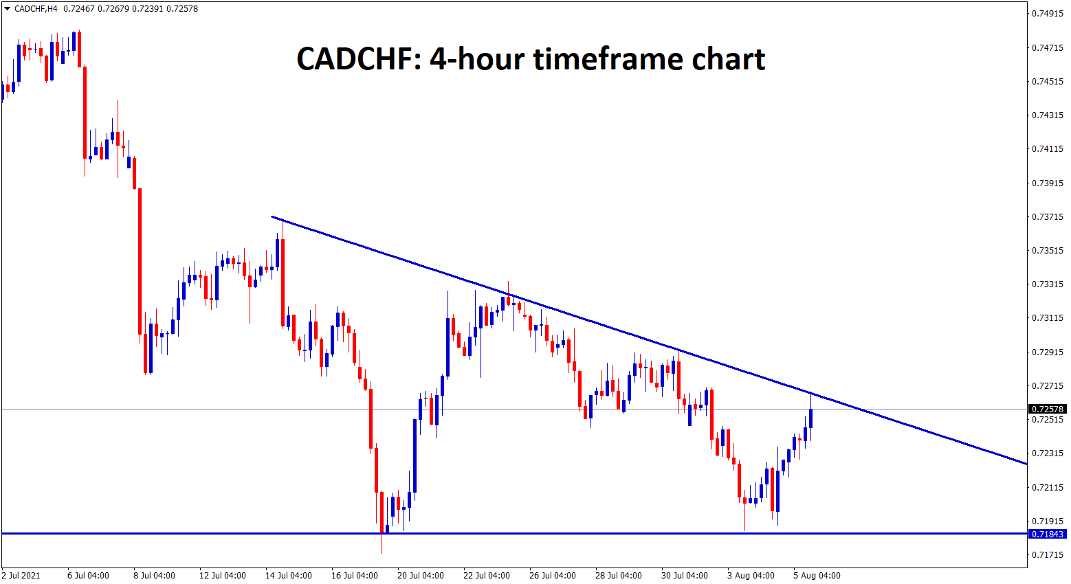 CADCHF formed a descending triangle pattern