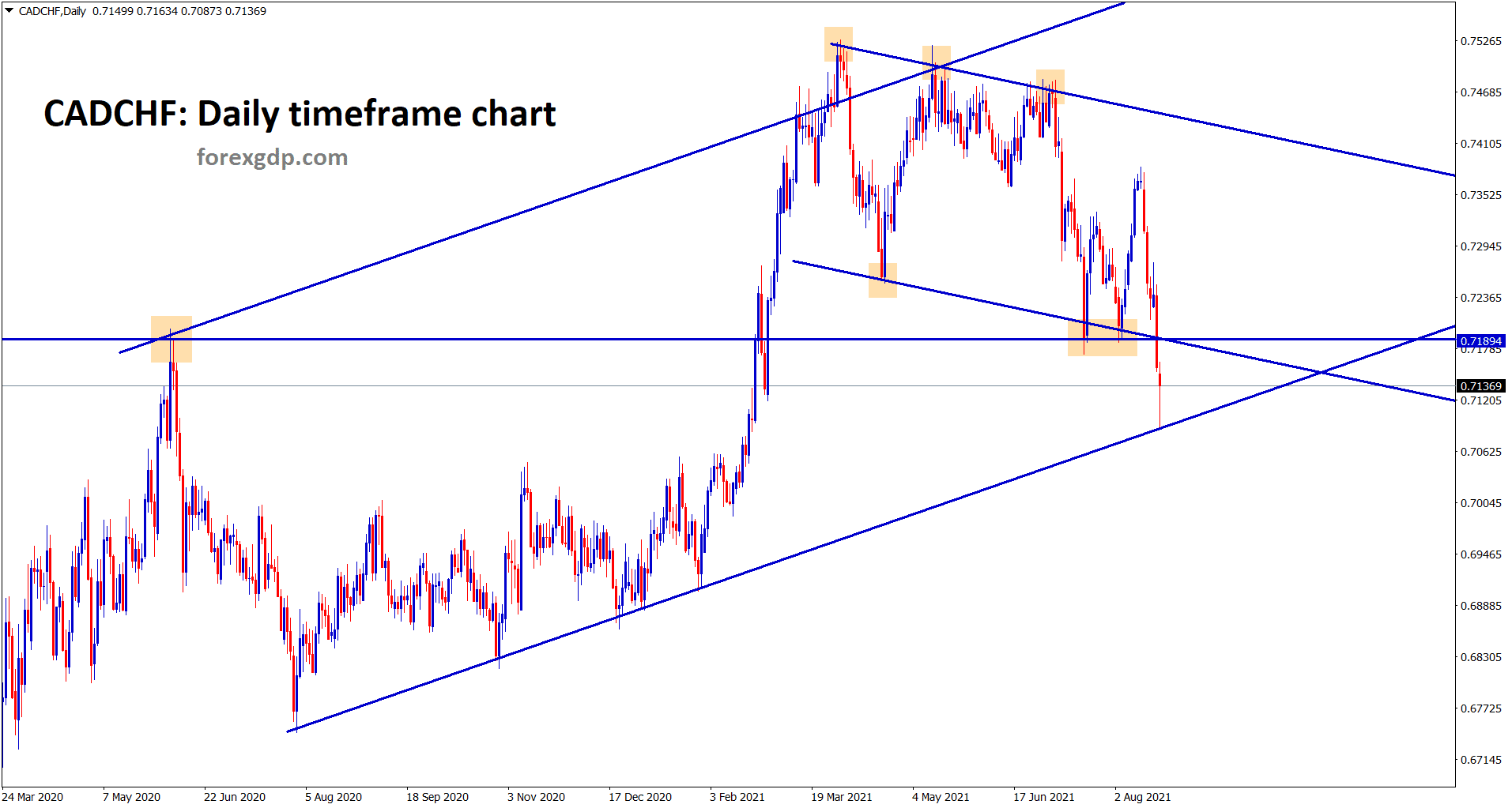 CADCHF hits the higher low of the bigger ascending channel