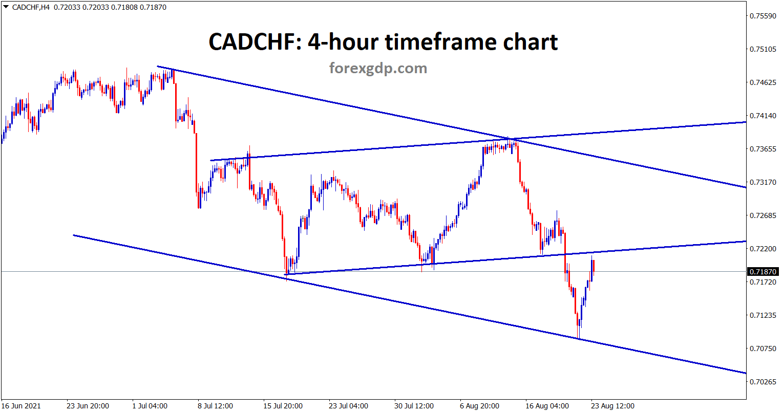 CADCHF is hits the previous broken level of the minor ranging line