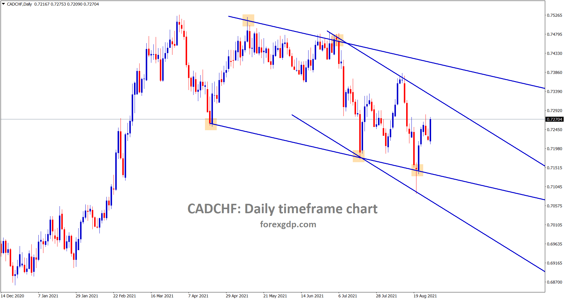 CADCHF is moving in a descending channel range