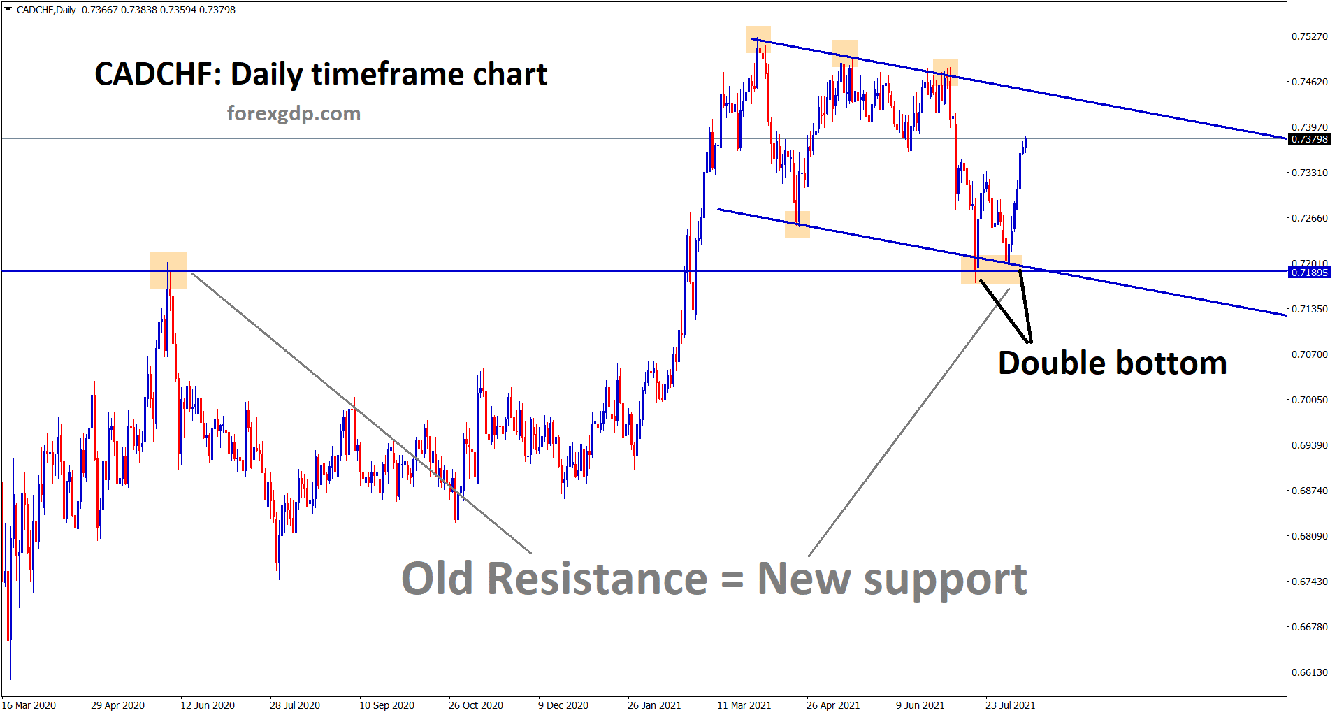 CADCHF is moving up faster after creating a double bottom and retest at the previous resistance area