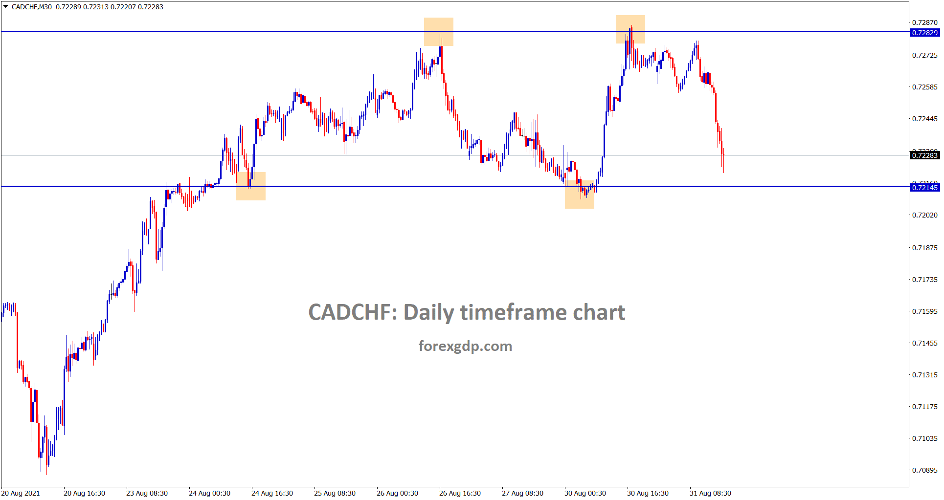 CADCHF is ranging now between the support and resistance areas