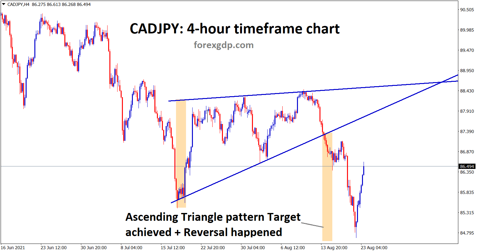 CADJPY achieved its Ascending Triangle Pattern target and starts to reverse