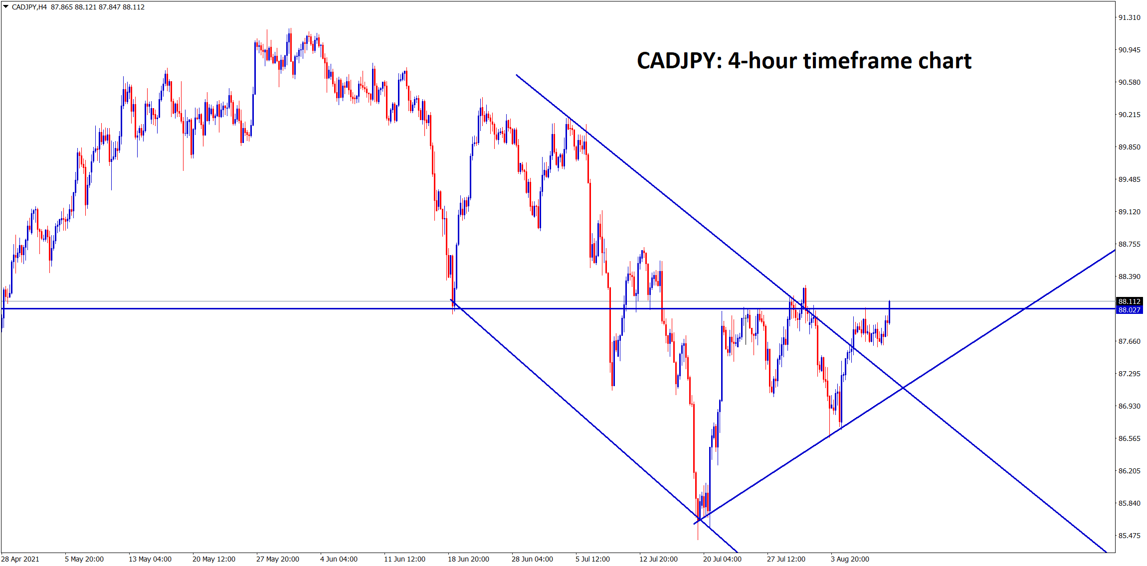 CADJPY continues to move up after breaking the descending channel and it has formed an Ascending Triangle pattern