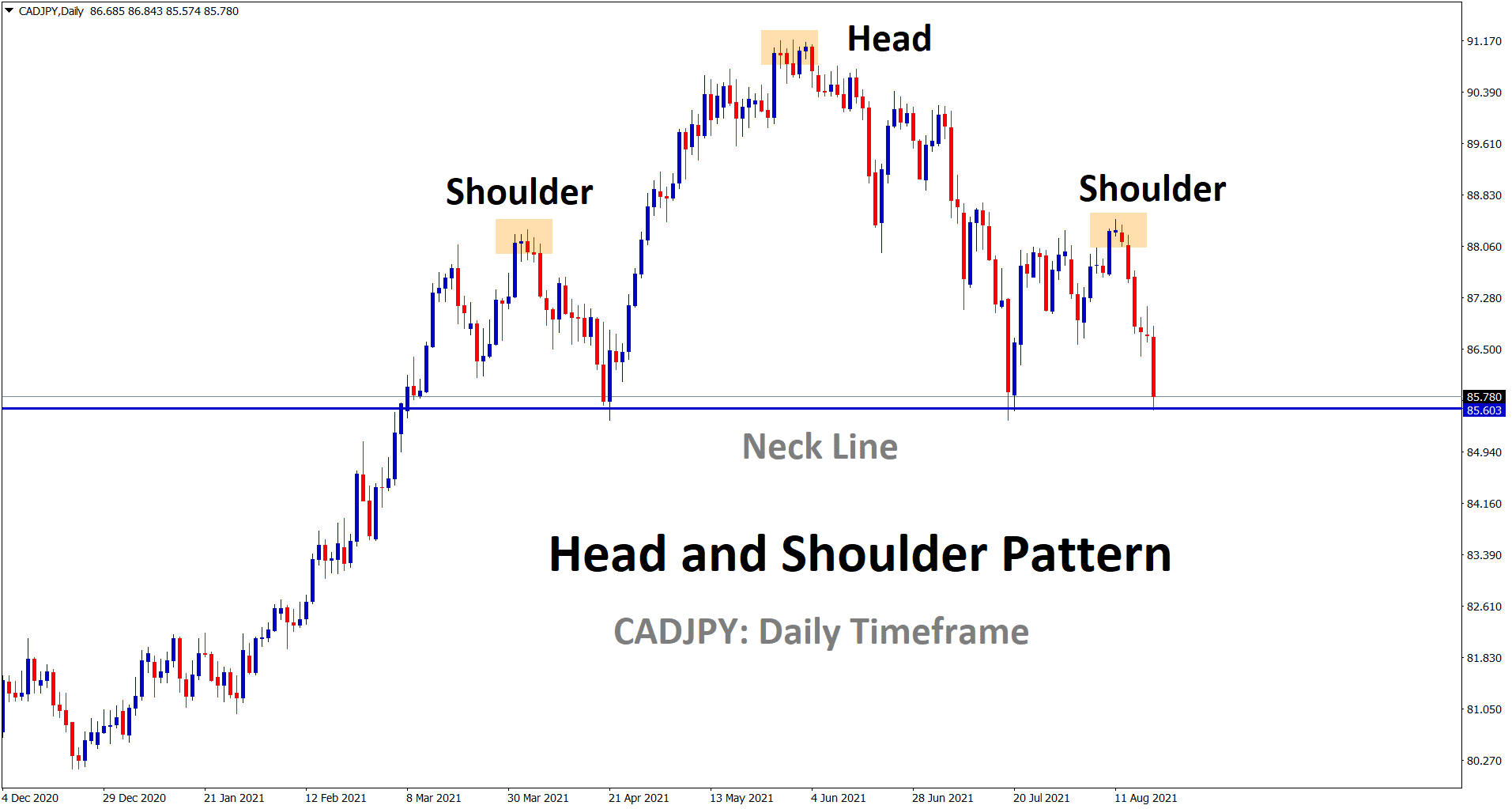 CADJPY has formed the head and shoulder pattern in the daily timeframe