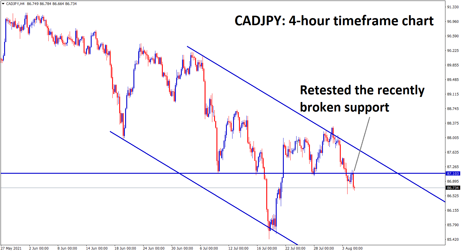 CADJPY has retested the recently broken support