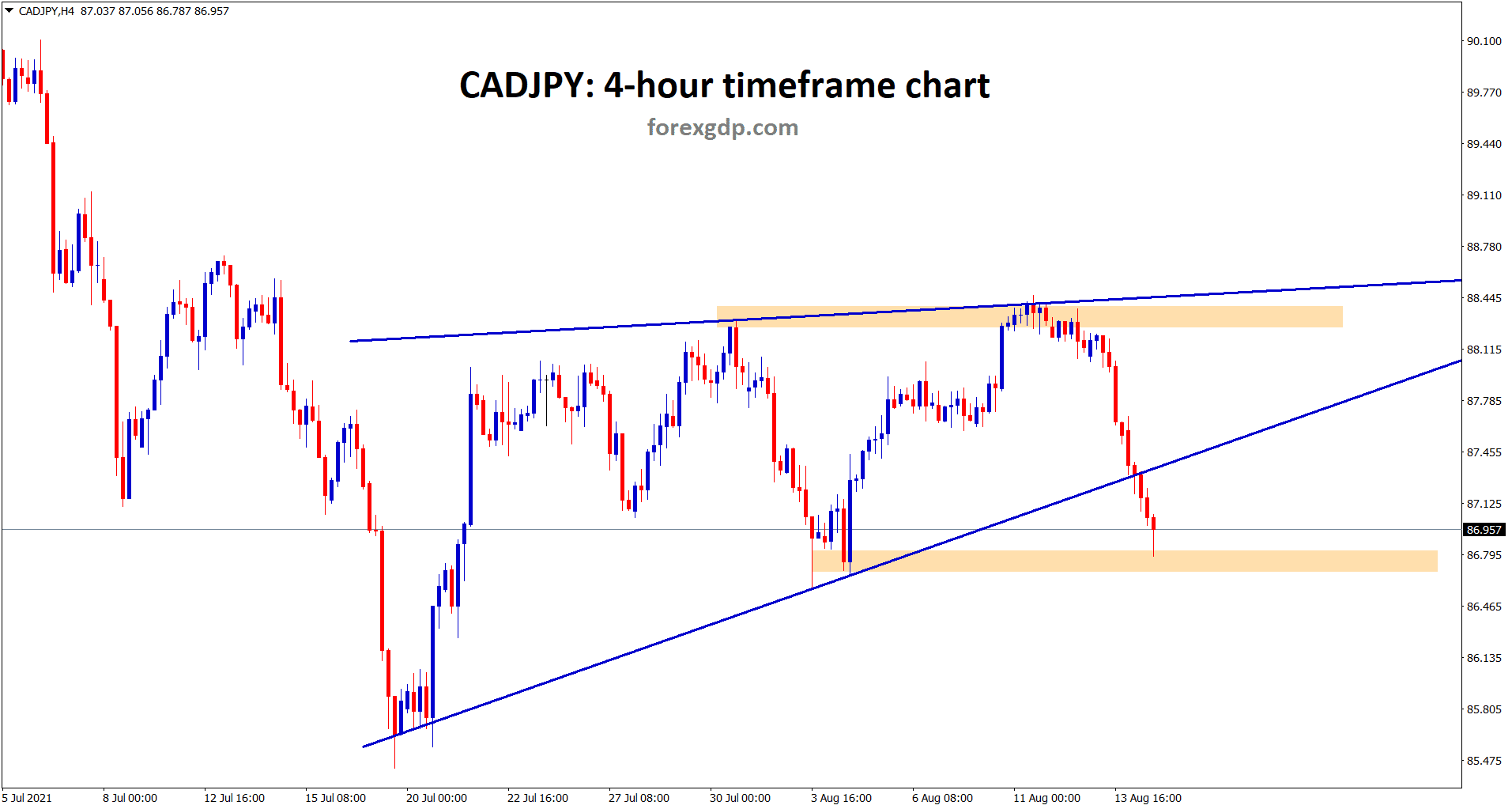 CADJPY hits the horizontal support