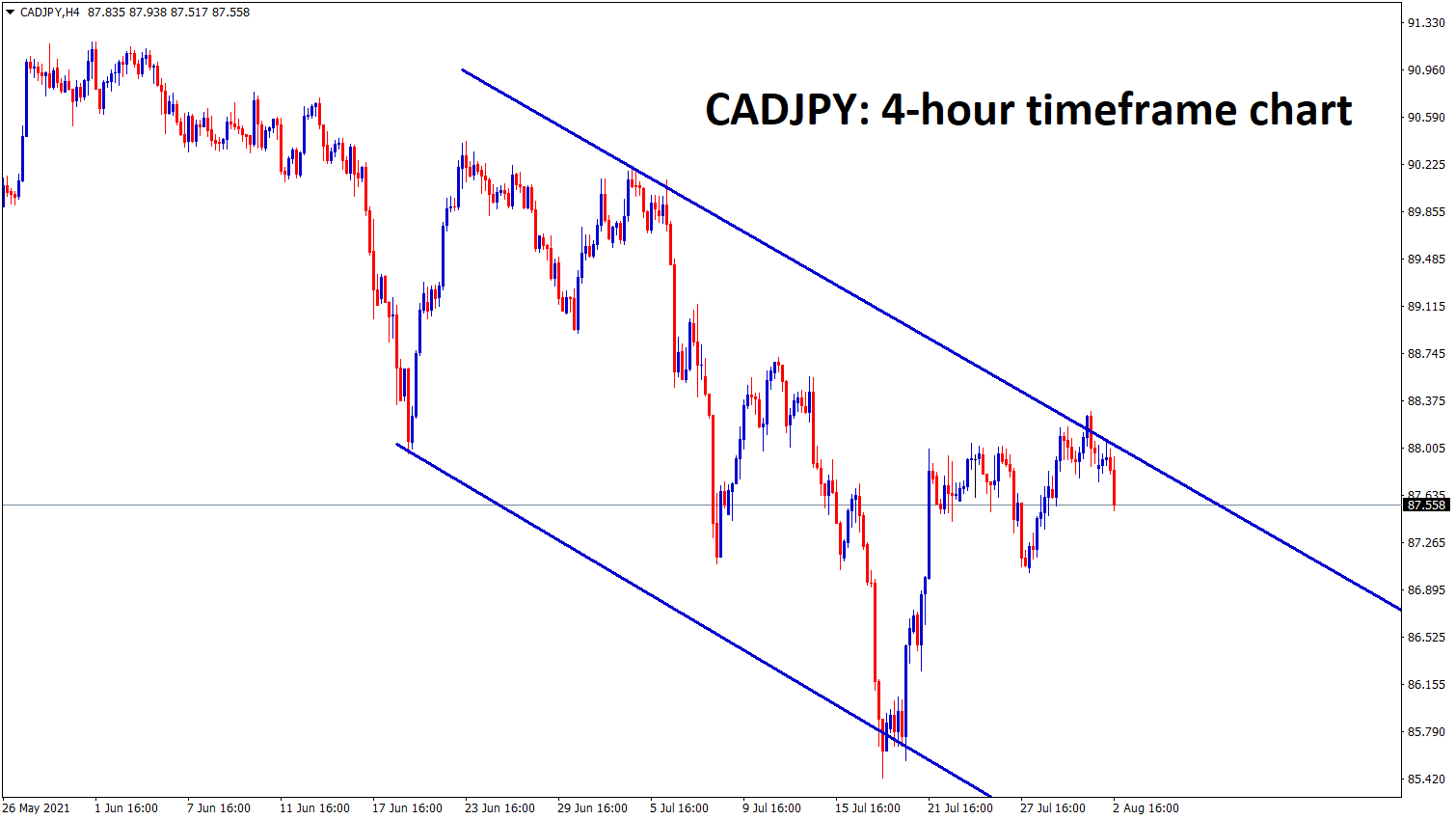 CADJPY is falling from the lower high zone of the descending channel range
