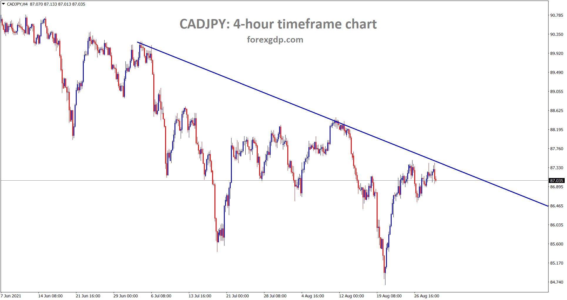 CADJPY reached the lower high area of the downtrend line
