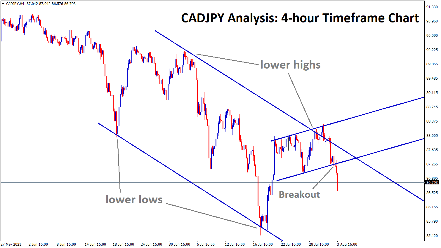 CADJPY starts to move in a descending channel breaking the minor range