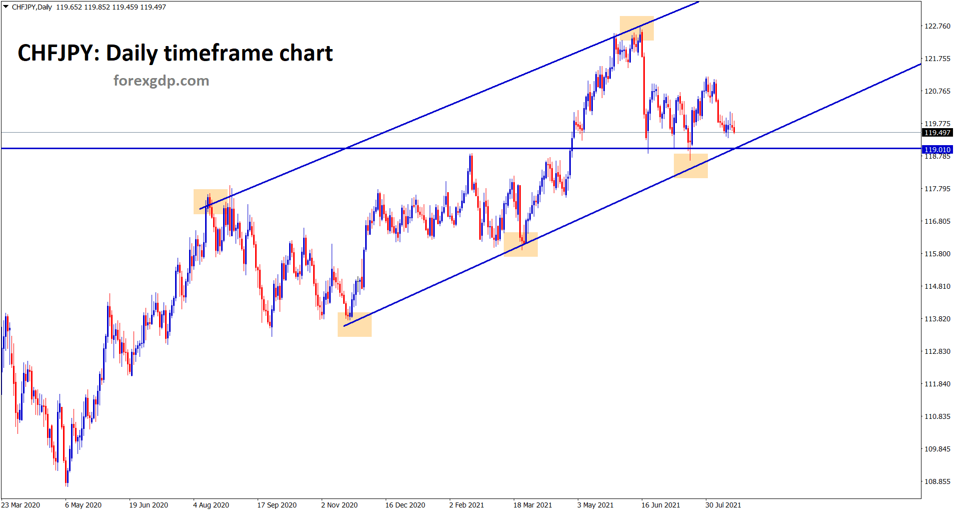 CHFJPY going to hit the higher low level of Uptrend line and the support area