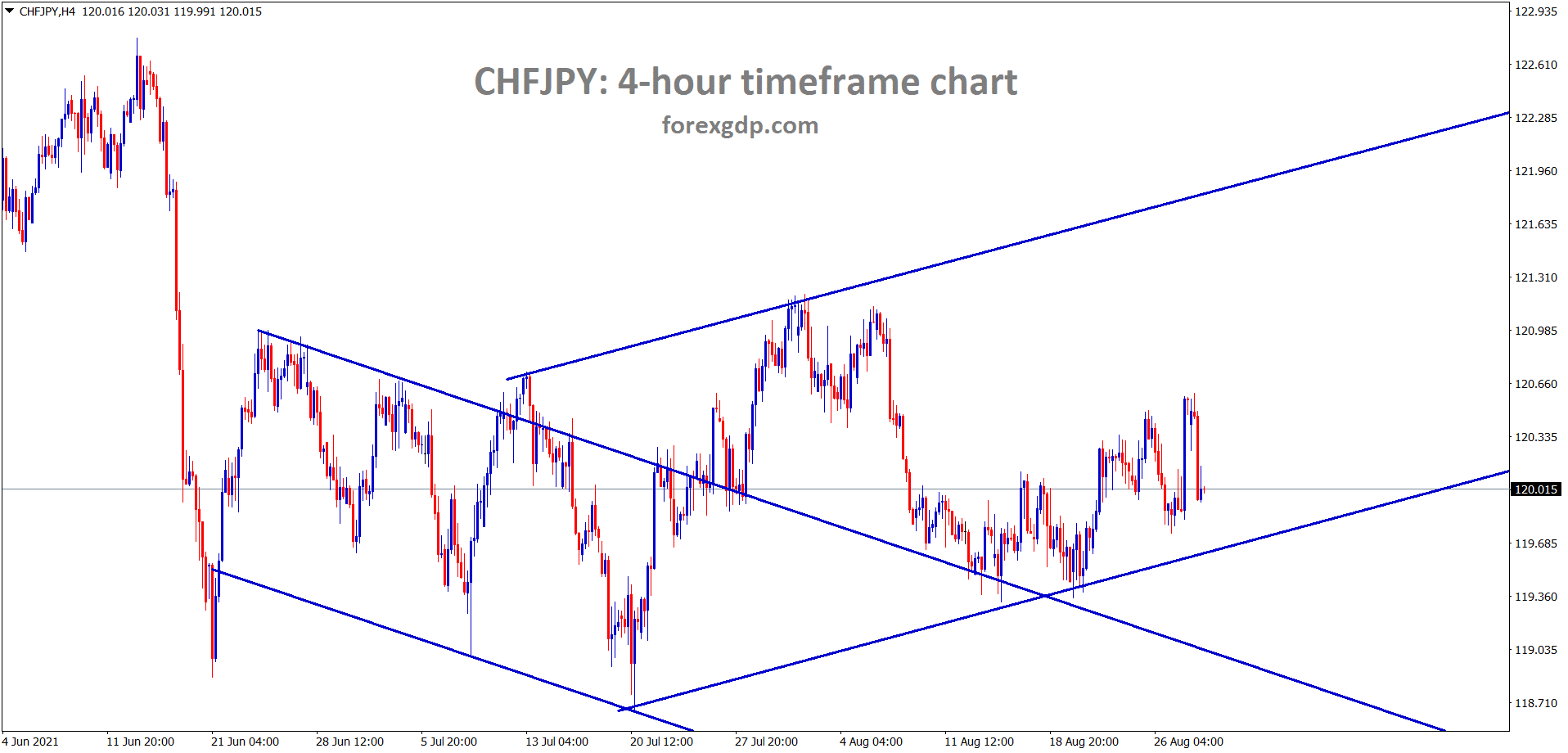 CHFJPY is consolidating between the SR levels inside the channel lines.