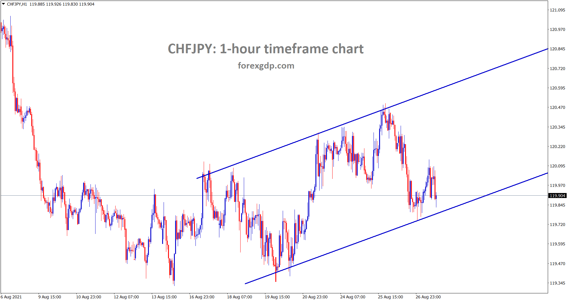 CHFJPY is consolidating between the ranges in the h1 chart