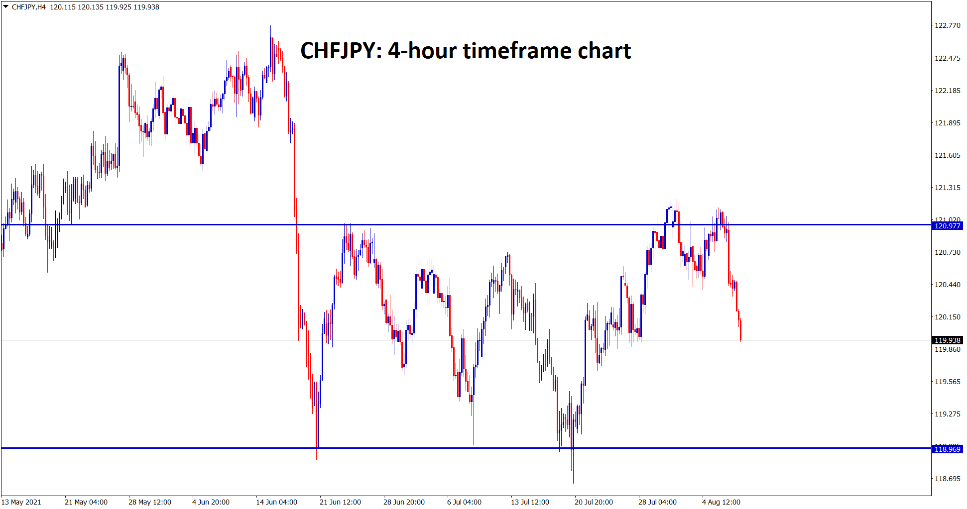 CHFJPY is falling harder from the resistance zone