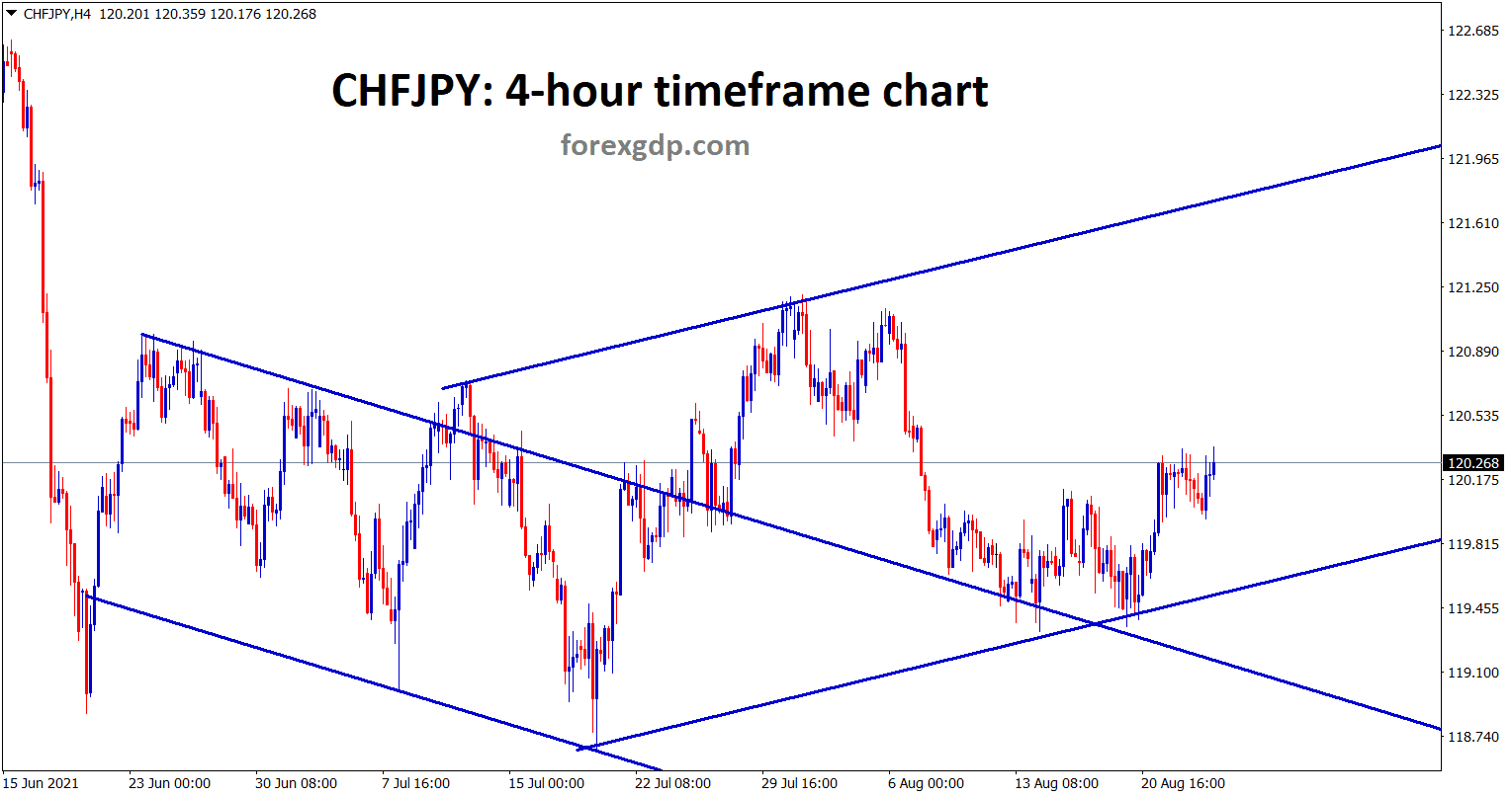CHFJPY is moving between the ascending channel now after retesting the previous broken ascending channel line
