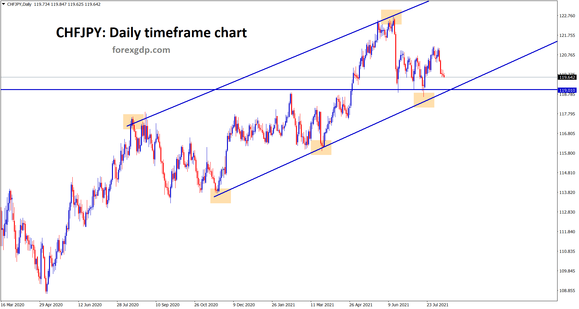 CHFJPY is moving in an ascending channel however market is now heading to the higher low again for the fourth time