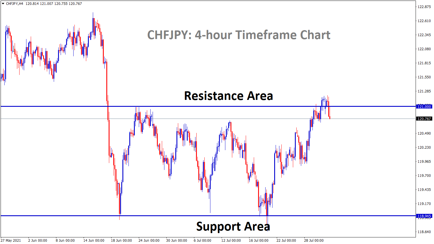 CHFJPY is standing now at the resistance area it is ranging between SR levels for a long time