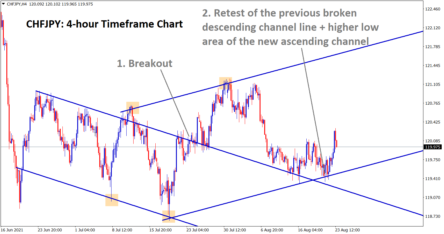 CHFJPY rebound from the retest zone of the previous broken descending channel line and the higher low area of new ascending channel