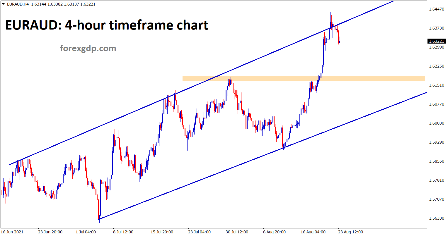 EURAUD hits the higher high of the uptrend line and now the correction is going on