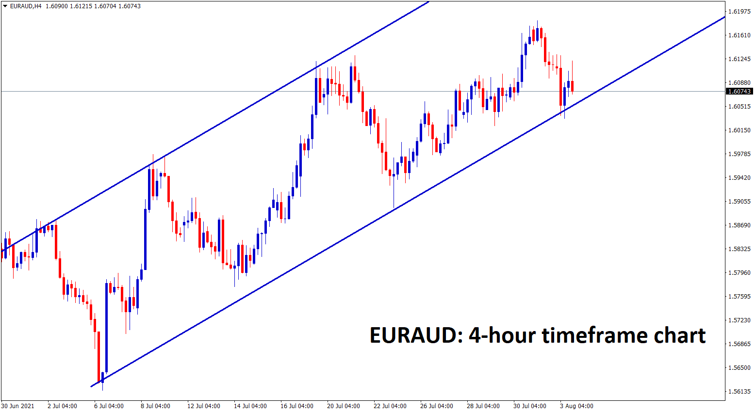 EURAUD is moving in an Ascending channel in 4 hour timeframe