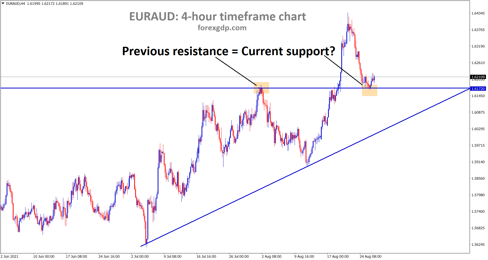 EURAUD is standing at the support area where previous resistance turn into support