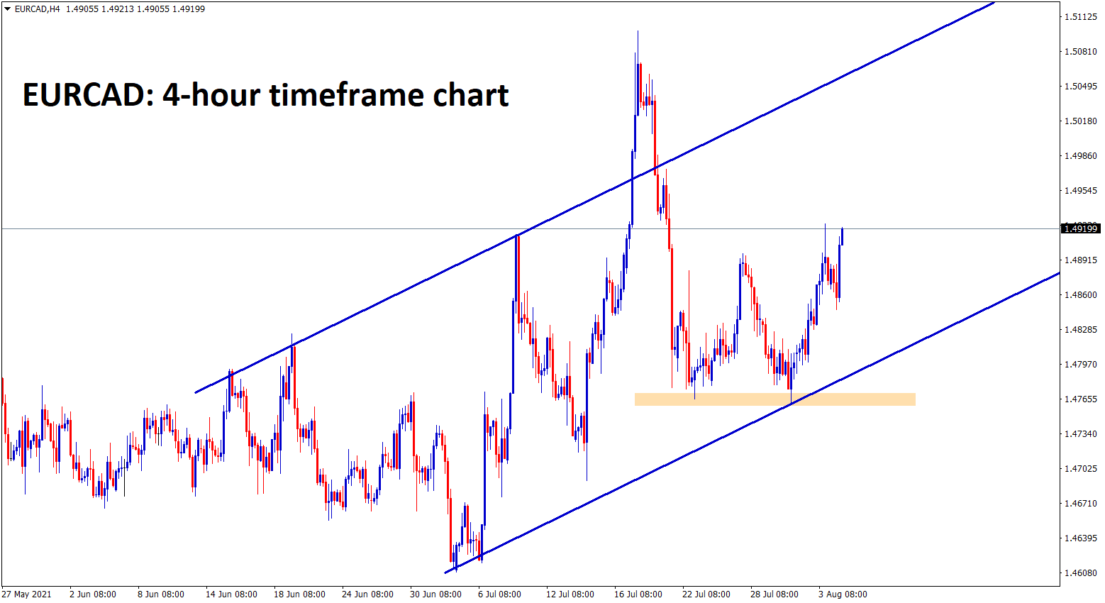 EURCAD continues to rise up in an uptrend channel range