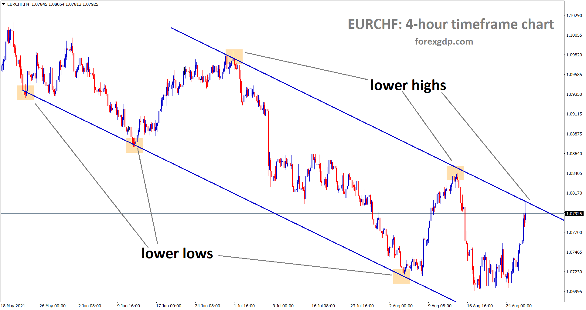 EURCHF is moving in a downtrend now the market has reached the lower high wait for the breakout or reversal