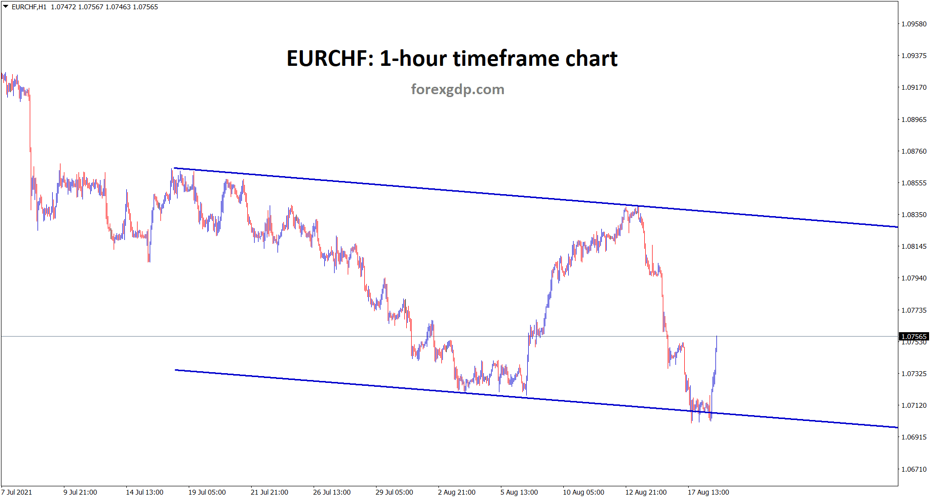 EURCHF is moving in a range area