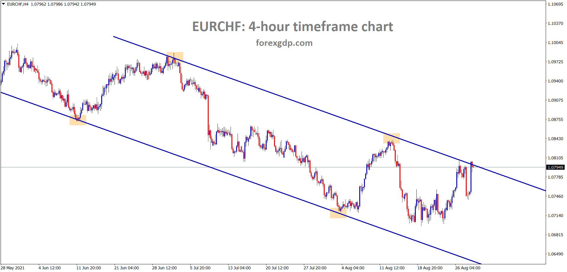EURCHf reached the lower high area again in the desending channel wait for breakout or reversal