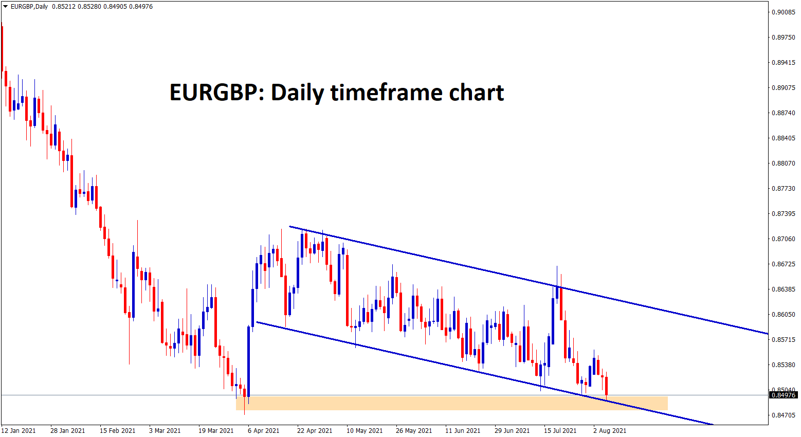 EURGBP at the lower low level and the recent support zone. wait for breakout or reversal