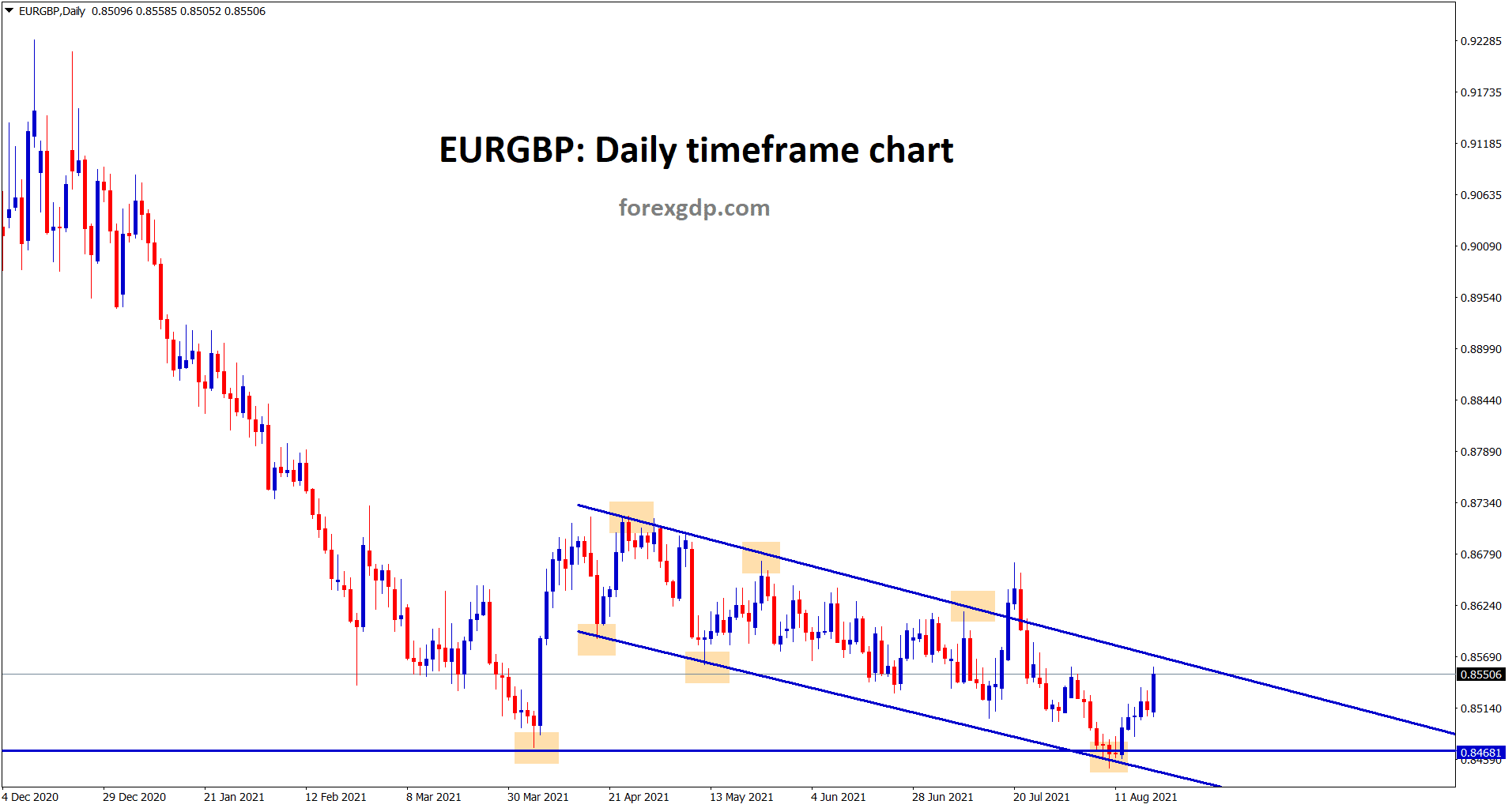 EURGBP bounced back from the horizontal support and now goig to reach the lower high of the descending channel line