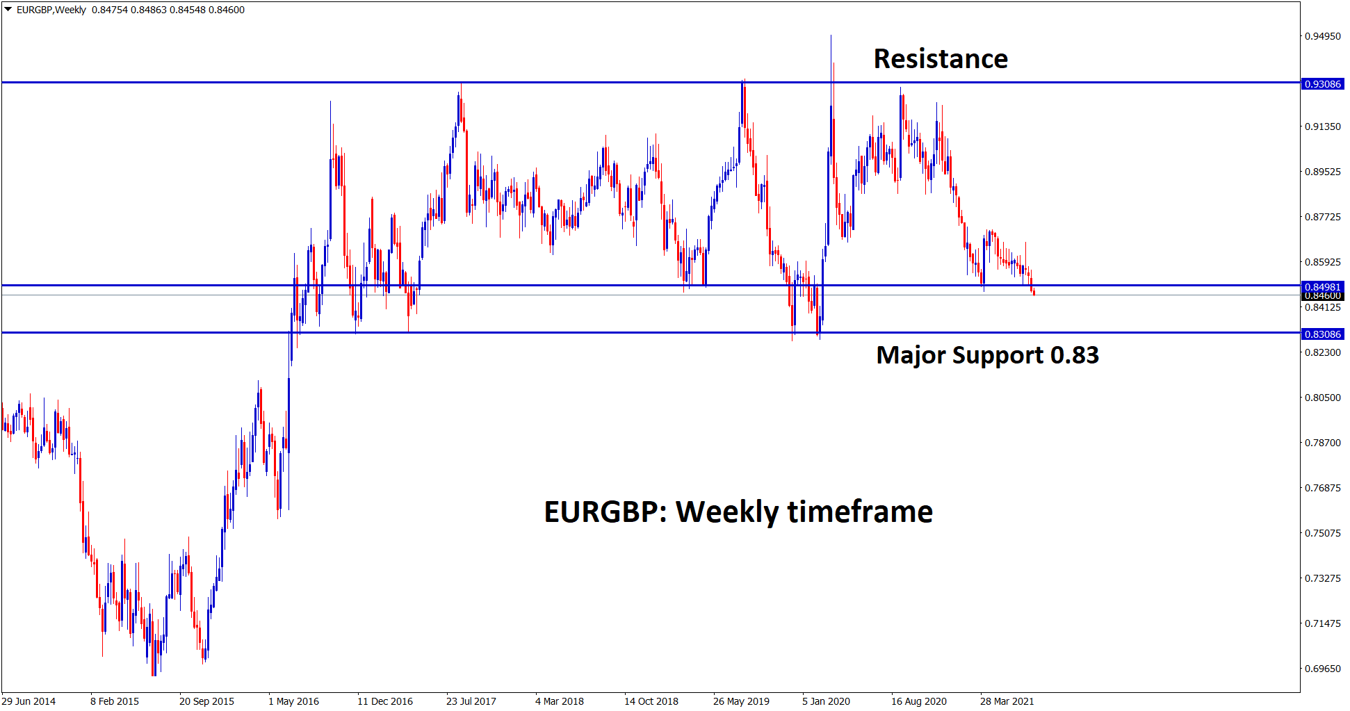 EURGBP broken the recent support and falling now to the next major support area 0.83
