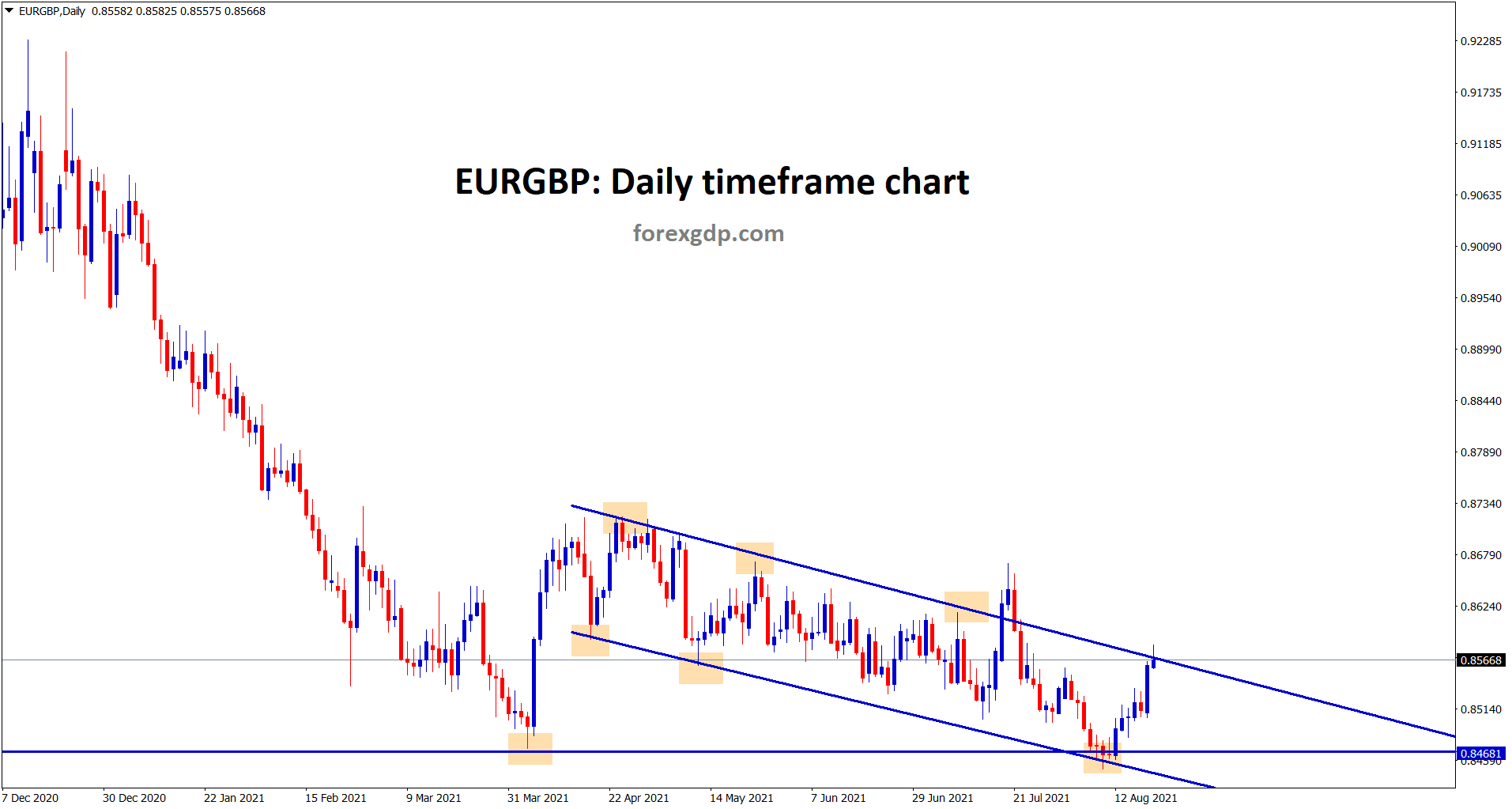 EURGBP hits the lower high of the descending channel wait for breakout or reversal