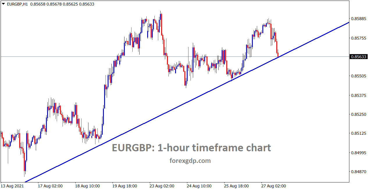 EURGBP is moving in an uptrend forming in the channel