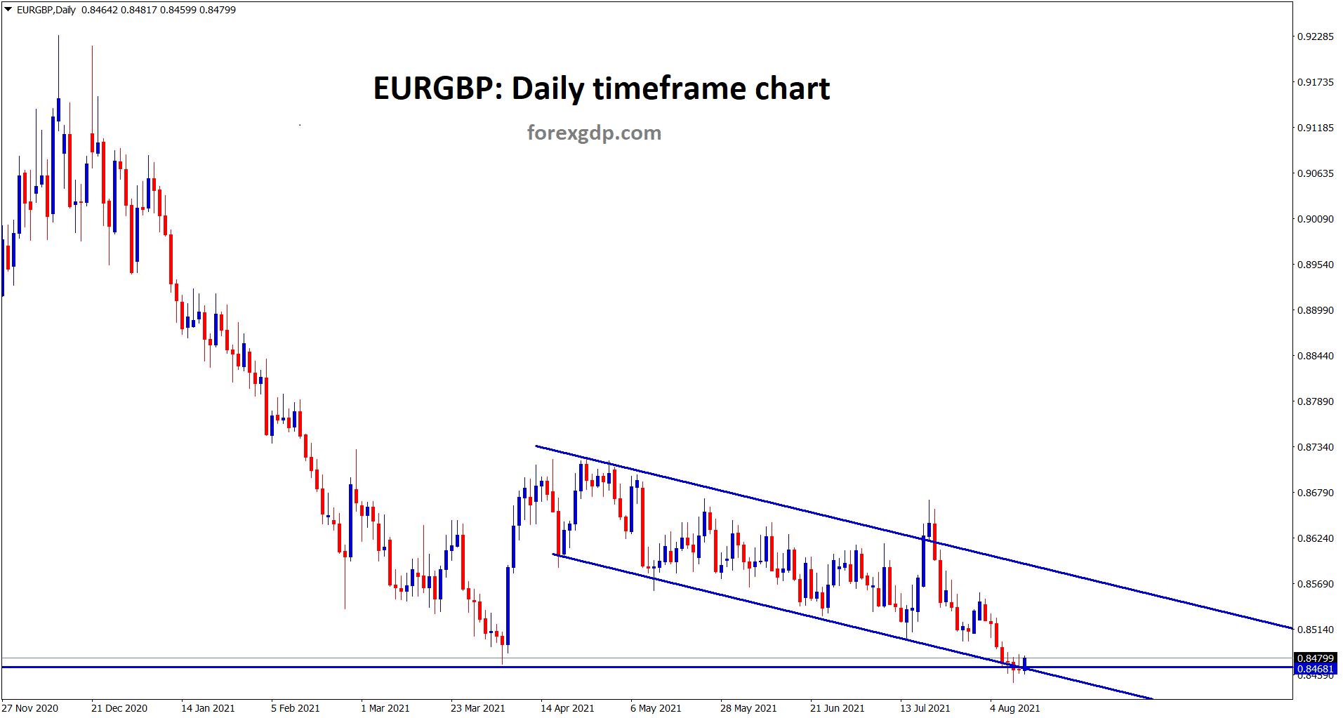 EURGBP is standing at the support and lower low level of the descending channel