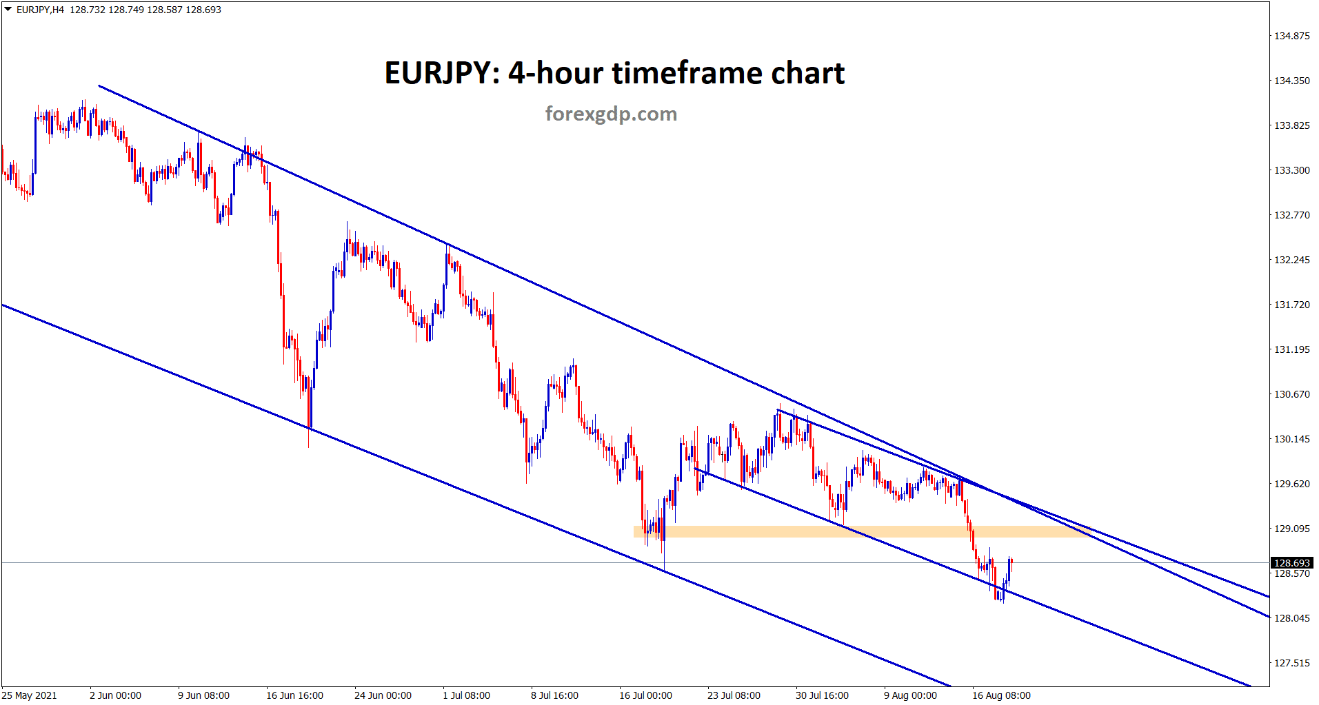EURJPY bounces back from the minor descending channel however it has broken the recent lows.