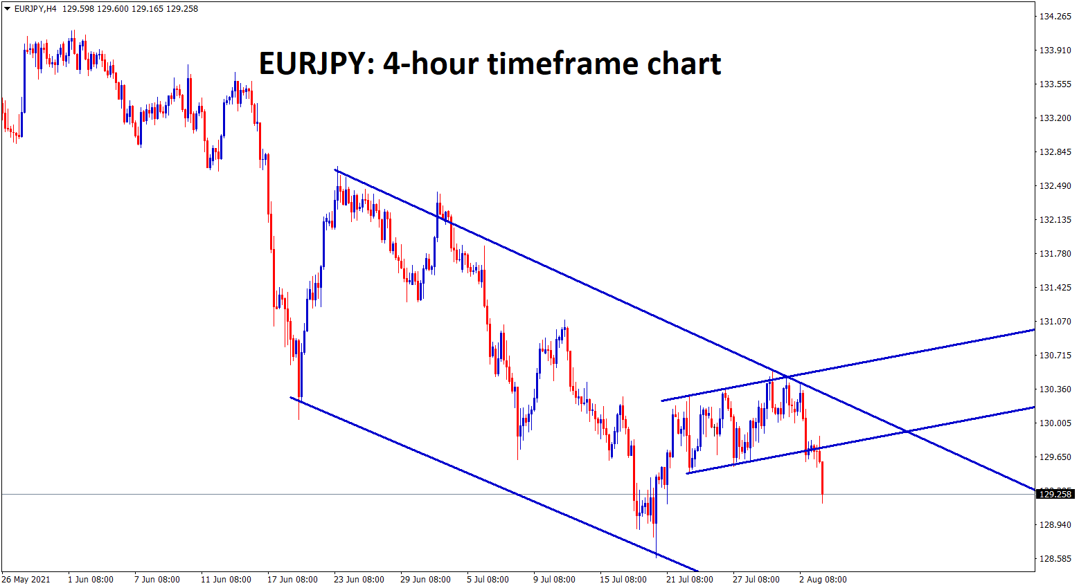 EURJPY is falling in a descending channel and has broken the bottom of the range