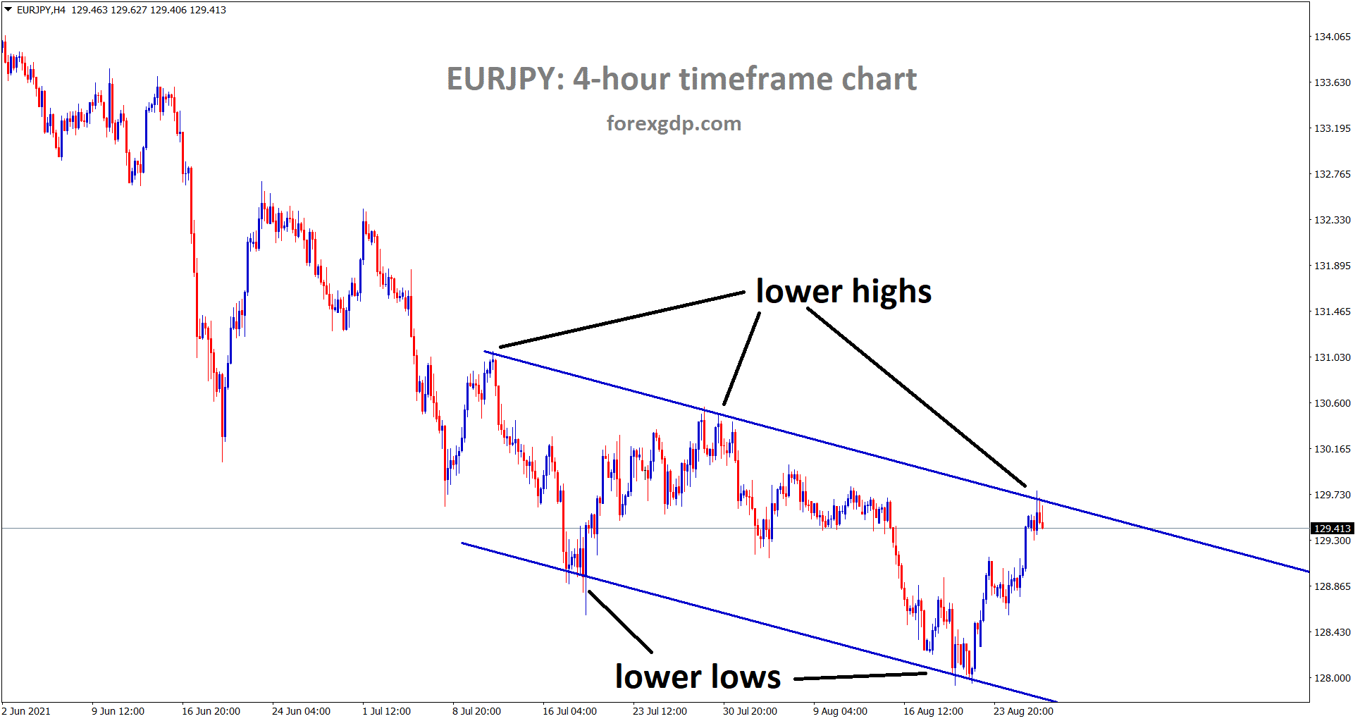 EURJPY is moving in a small descending channel range