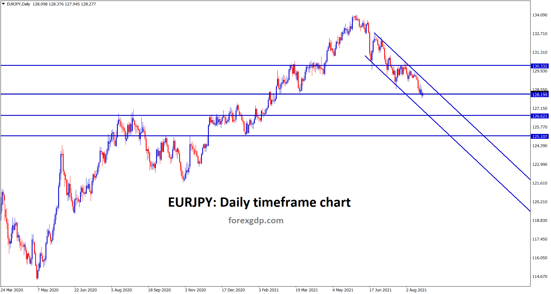 EURJPY is standing at the support and also moving in a descending channel