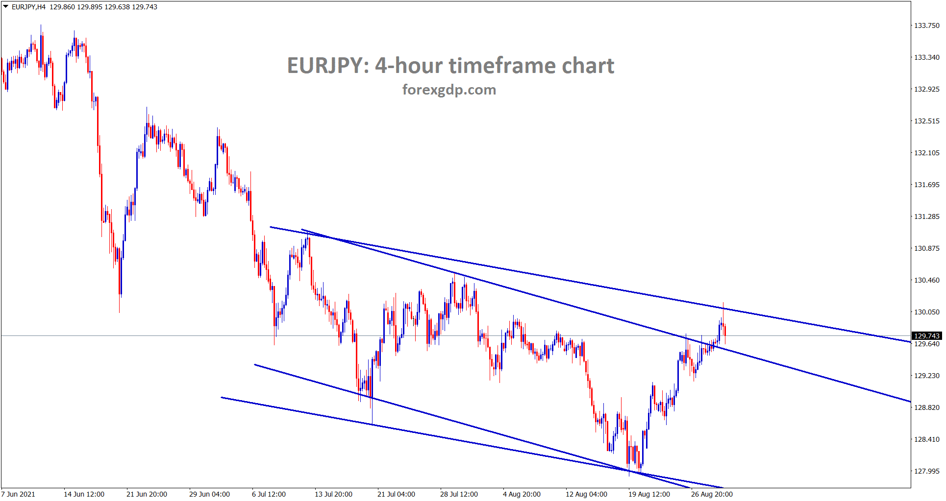 EURJPY is still at the lower high area of the descending channel wait for breakout or reversal
