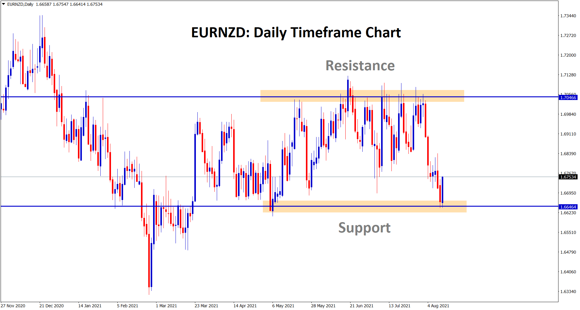 EURNZD bounces back harder from the support area today.