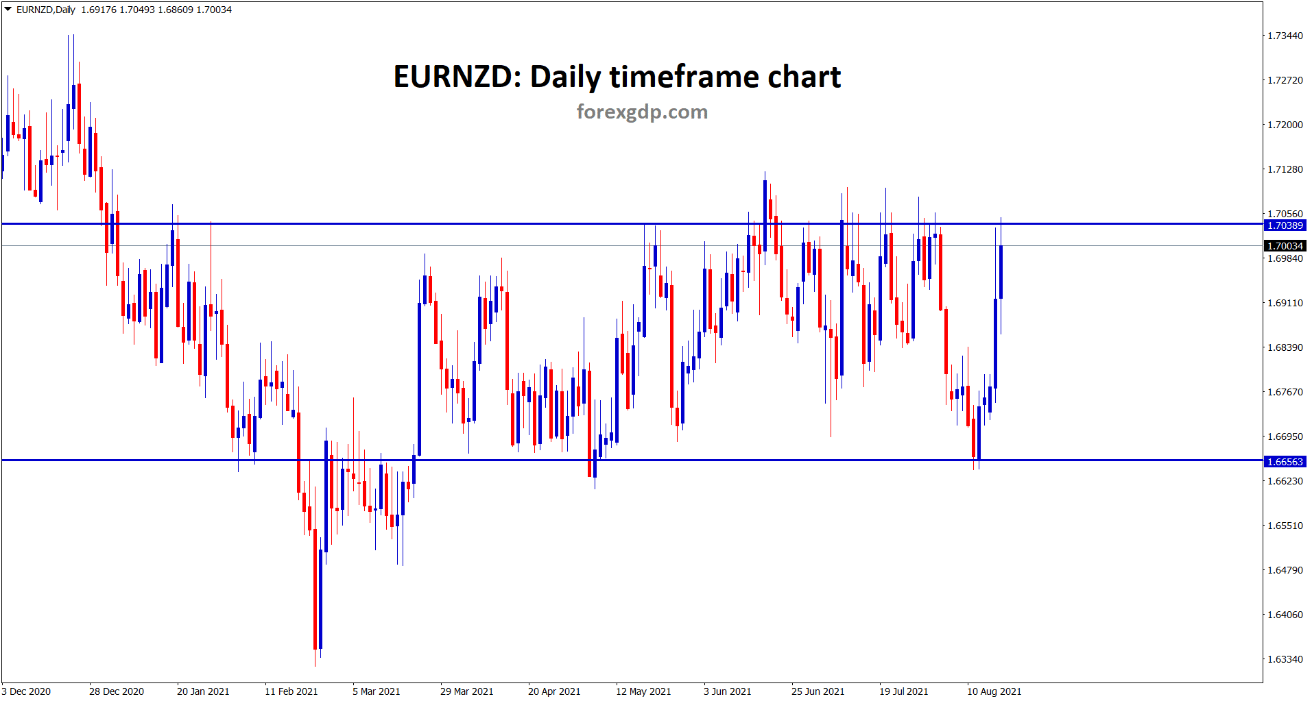EURNZD is at standing at the resistance area now wait for breakout or reversal