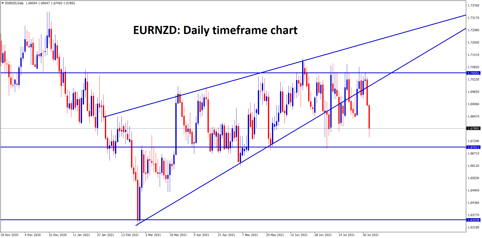 EURNZD is ranging between the resistance and support areas
