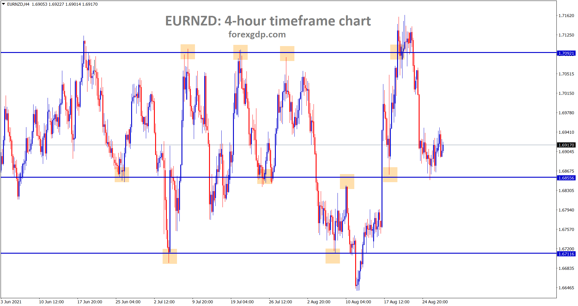 EURNZD rebound shortly from the minor support area