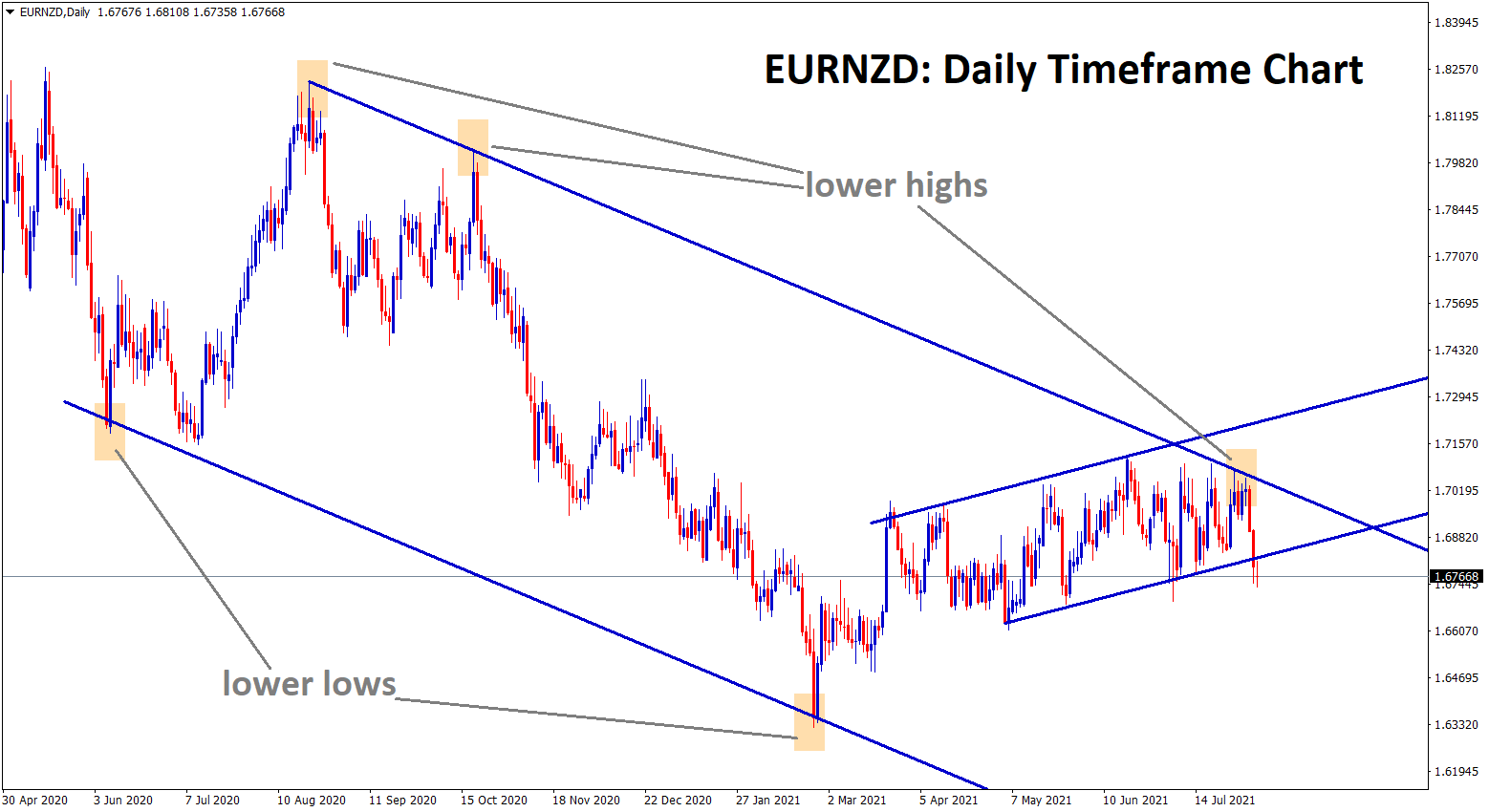 EURNZD starts to fall from the lower high zone of the descending channel